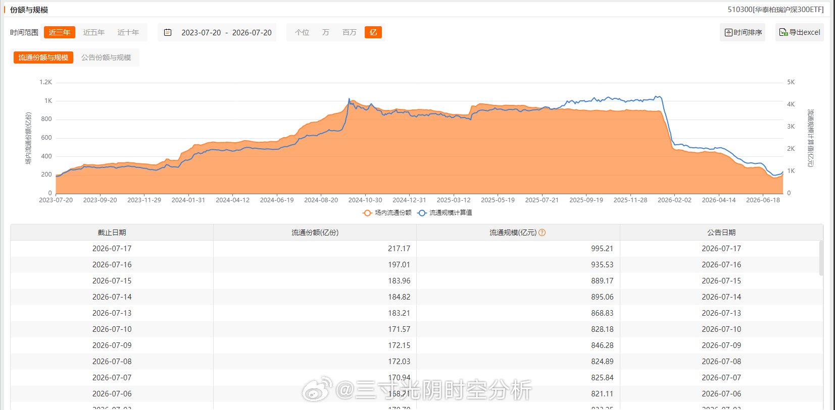 大资金对主要ETF增减持以及两融数据变动：减少：不变：创业板、增加：上证50（连