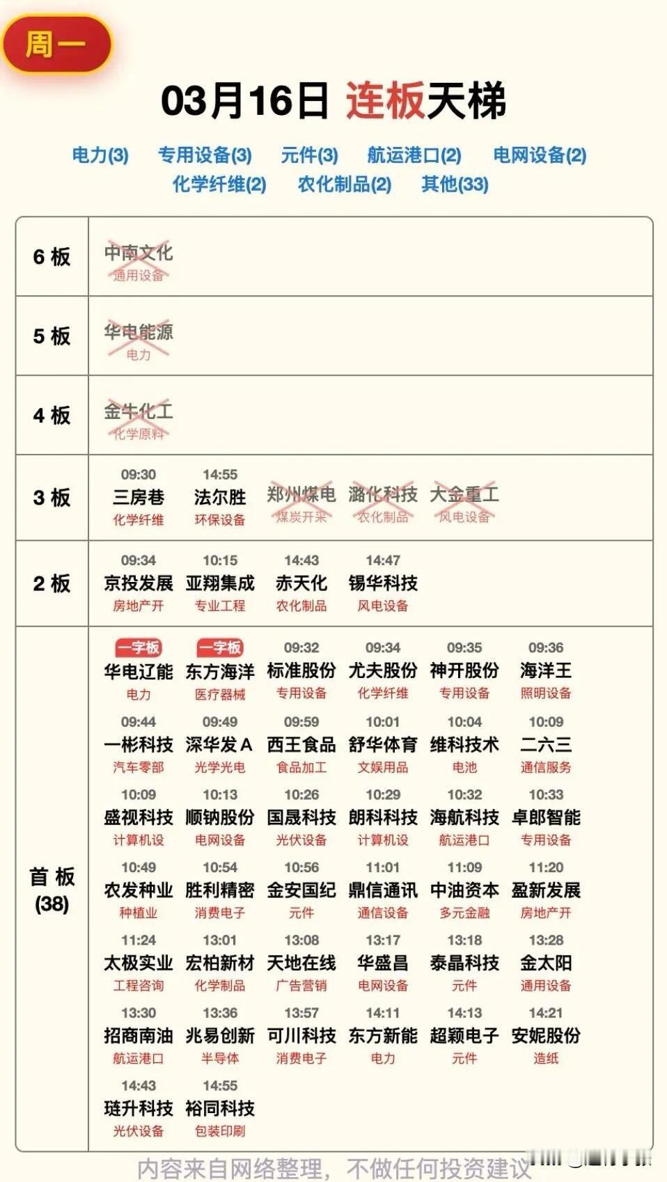 3月16日涨停复盘：

市场情绪分化，高标股集体断板，三房巷、法尔胜等晋级3板，