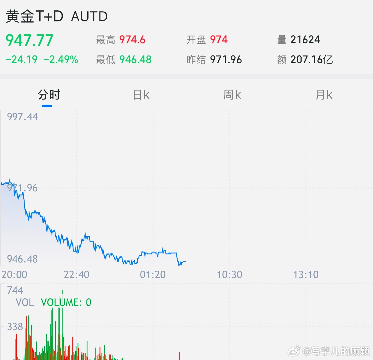 金价的走势，恐怕要破9了，国内黄金饰品的价格，比1月最高点时，跌掉超过百分之二十