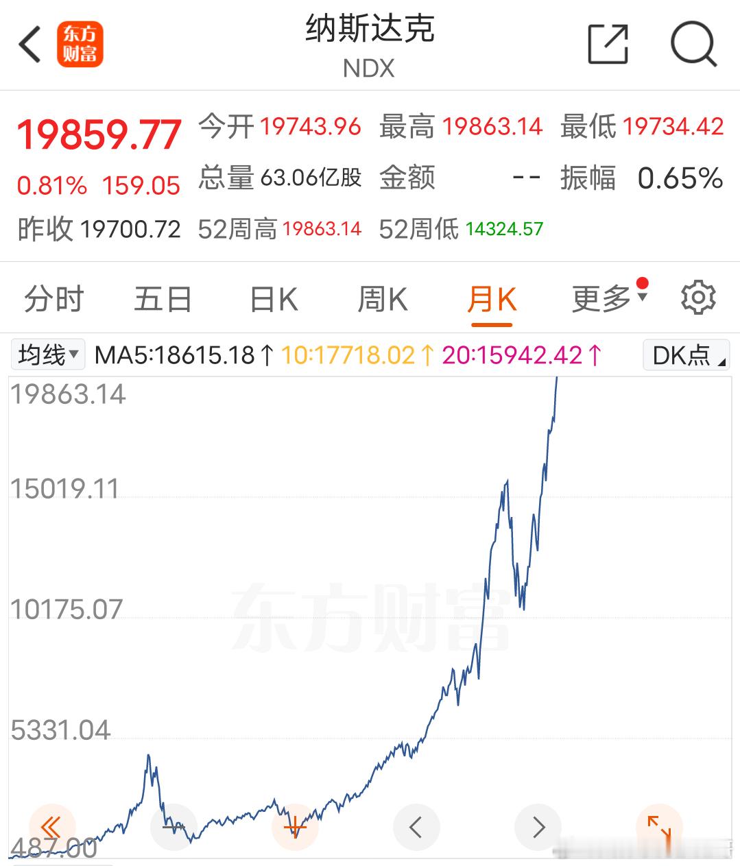 逻辑是愚昧的解药  美国经济即将崩溃  那为何美股会创新高有人说是美国不断印钞，