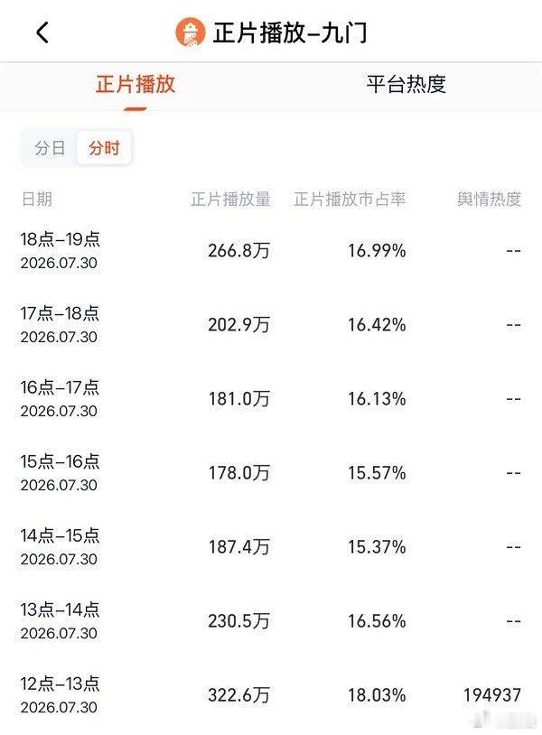 九门首播口碑九门预爆了，节奏非常流畅 滤镜很舒服 也有笑点 没有快进就看完了三集