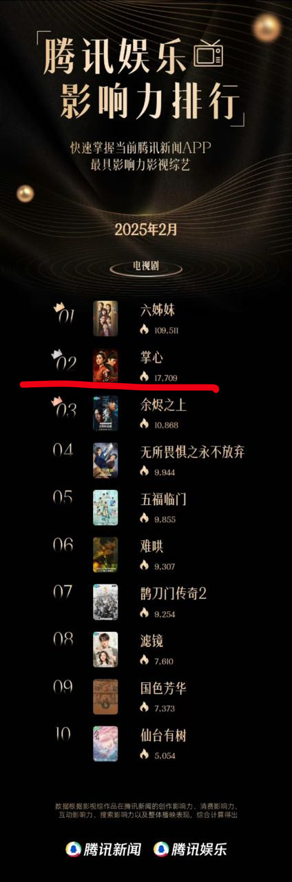 2月影响力排名，刘诗诗《掌心》top22025腾讯娱乐2月影响力排行 ​​​