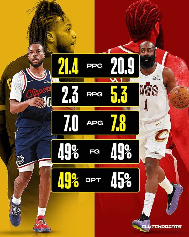 ClutchPoints：哈登和加兰的互换交易或许让骑士和快船都如愿以偿“交易截