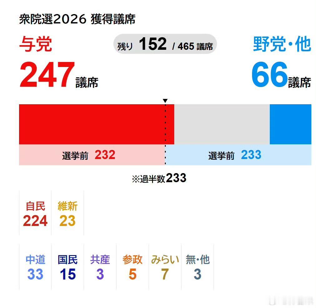 高市早苗赌赢了！

高市早苗所领导的日本自民党，已获得247票过半选票：

此后