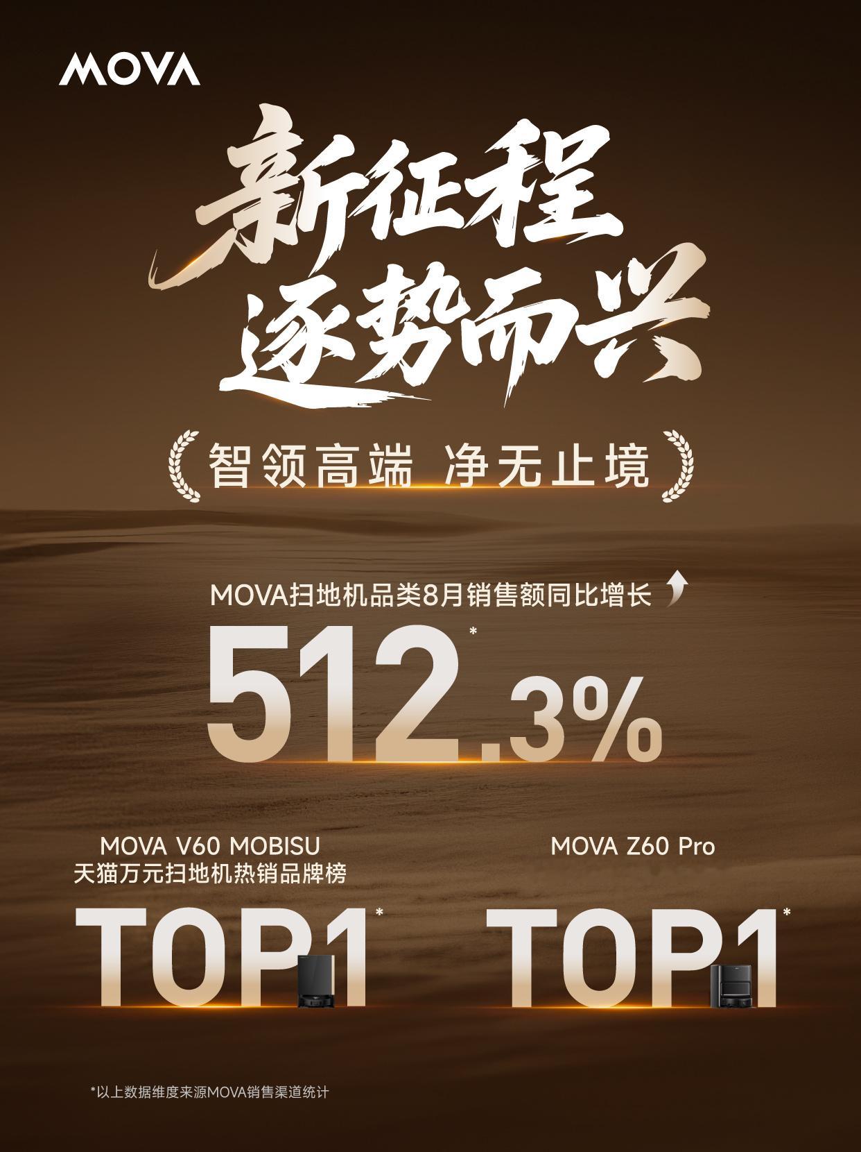 高端扫地机看来MOVA够猛啊！8月销售额同比增长512.3%荣登天猫万元扫地机热