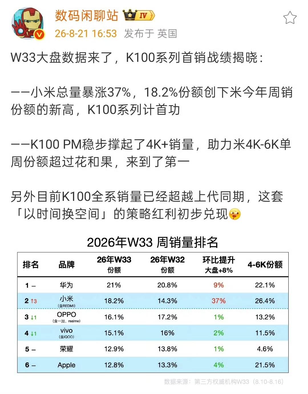 红米K100 Pro系列目前看卖得不错的，虽然看着贵得不像红米，但稍微对比你就会