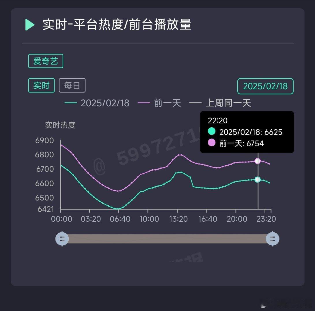 白月梵星倒数第三天热度6625，推测云合750万上下。 