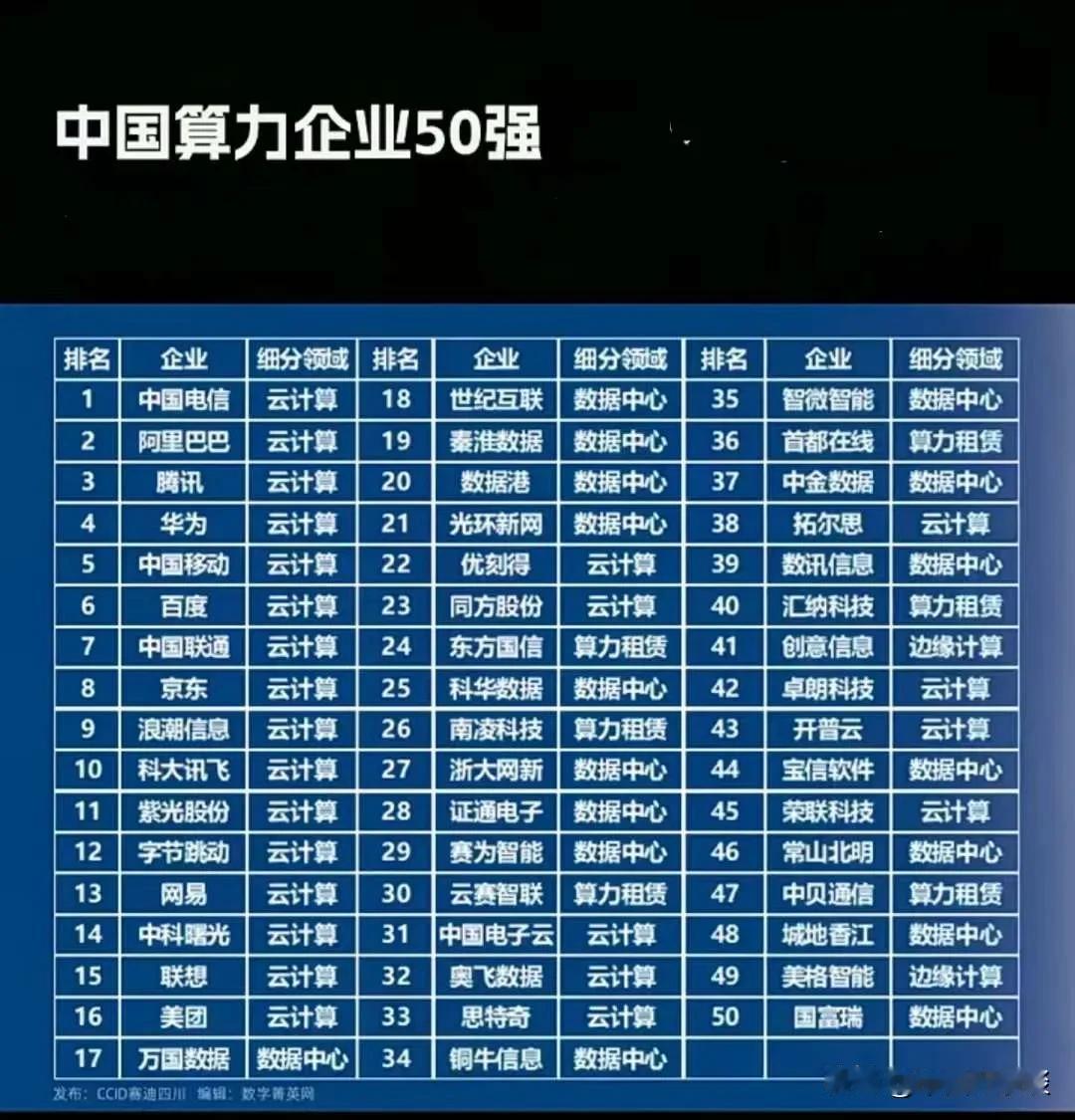 没想到位居算力50强之首的是运营商而不是互联网公司。看来运营商布局算力市场早已未