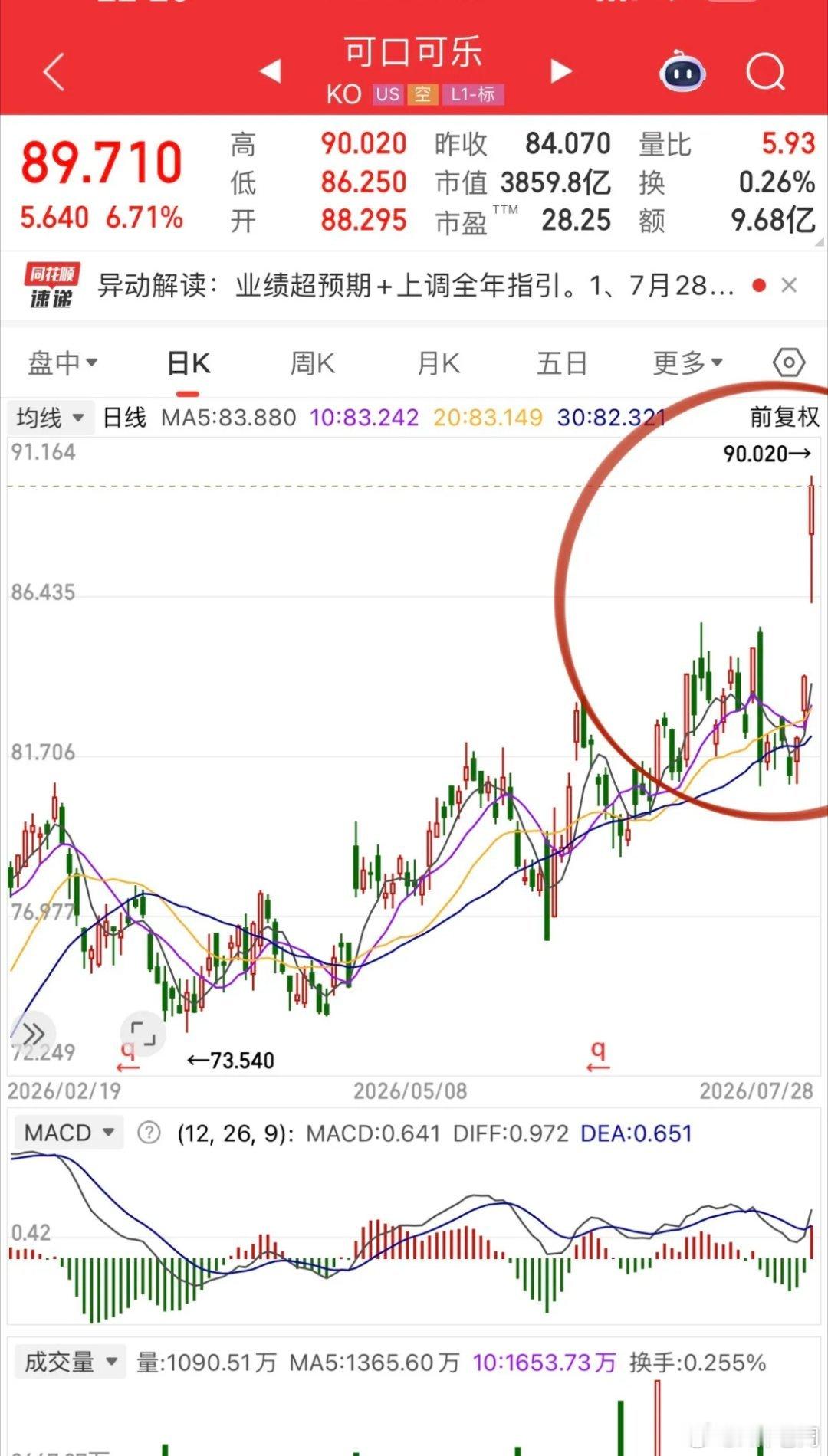 今晚美股存储芯片和光通信瀑布式下跌，关键时刻道琼斯稳军心，可口可乐业绩超预期大涨