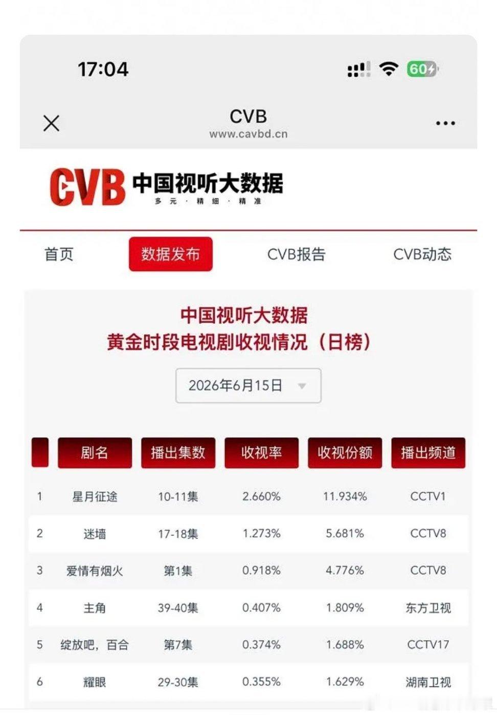 一直刷到吐槽檀健次身材的帖子，还以为剧情也不行，看cvb次黄播成这样首播收视率不