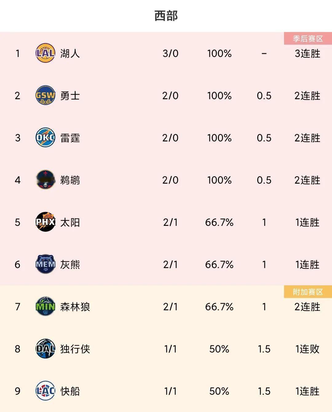 NBA积分榜!湖人力克国王,太阳轻取独行侠,马刺险逆转,快船险胜
湖人主场惊险逆