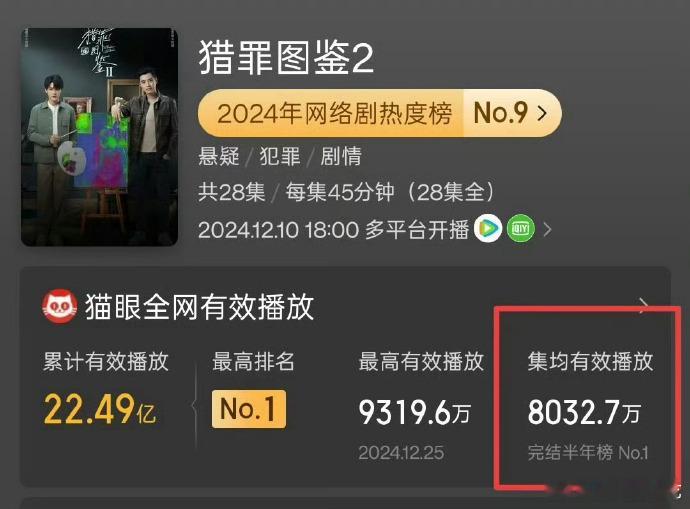 檀健次猎罪图鉴2猫眼集均破8000w🎉🎉🎉 ​​​