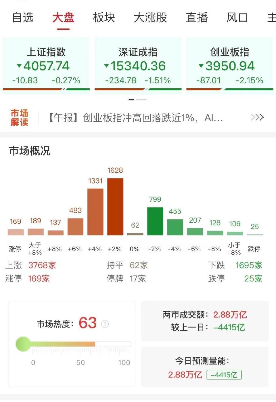 6月1日A股行情简评6月1日A股呈现极致结构性分化行情，走出典型指数走弱、个股普