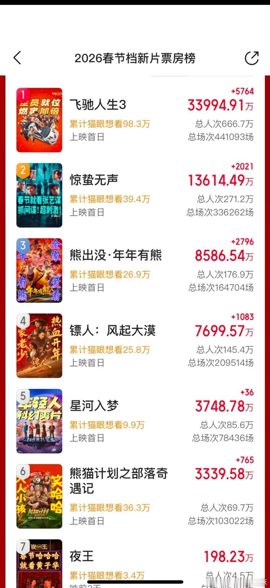 飞驰人生3同期票房超哪吒2小星河这增加额太虐了排片低，票价便宜，名次估计又快掉了