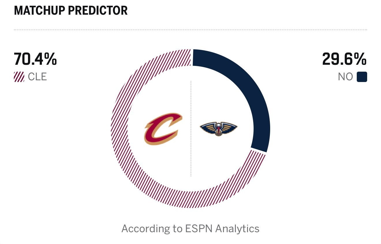 ESPN预测骑士明天有70%的胜率赢下比赛。鹈鹕背靠背双杀了快船，并且近10场6