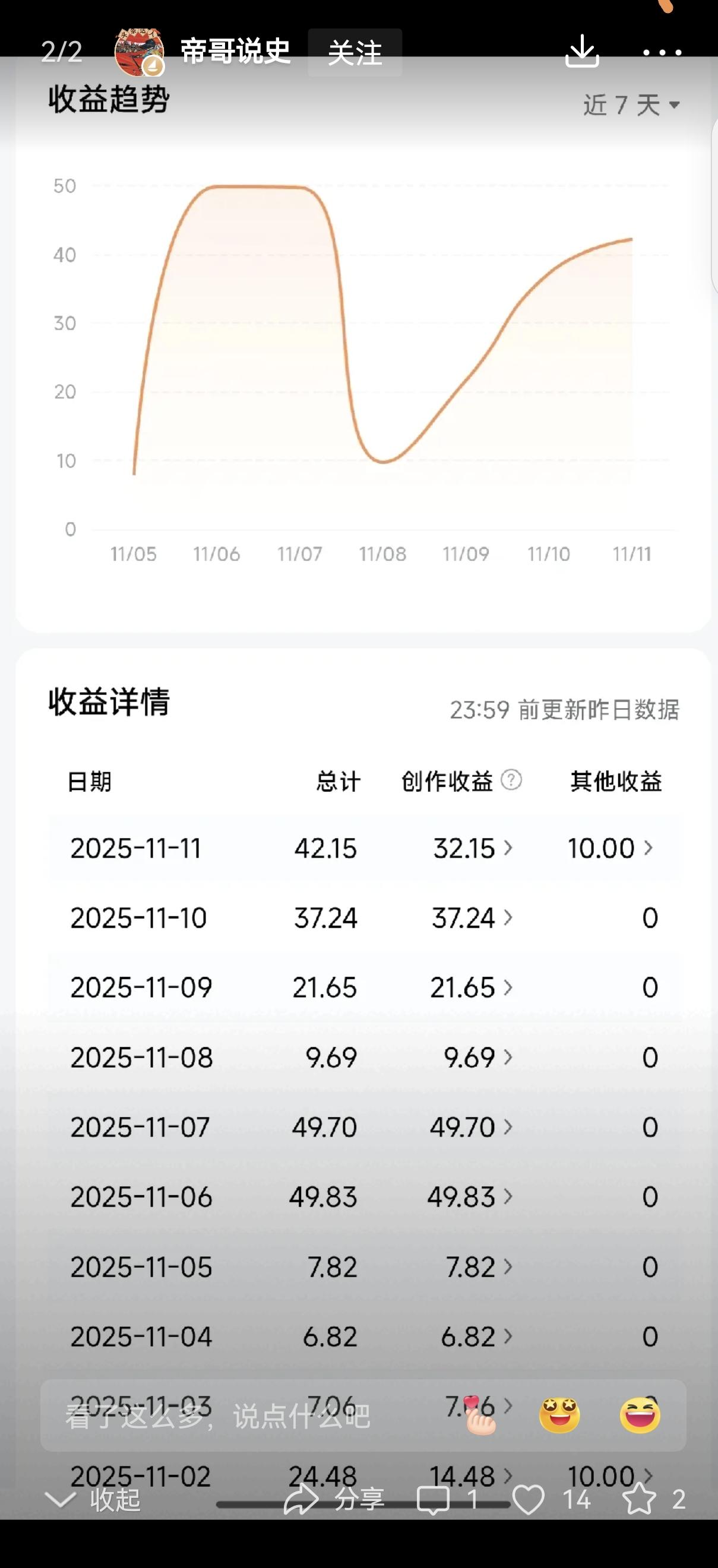 42.15元，比之前又涨了点，看着就舒心！作品来源于“帝哥说史。”文章收益能靠长