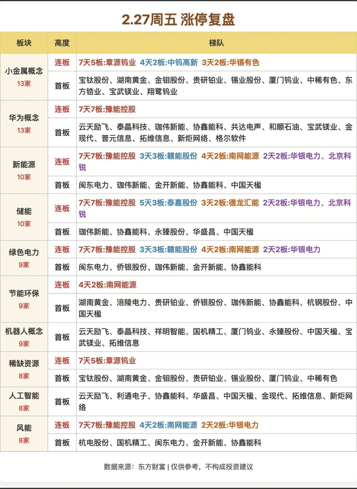 2.27周五   涨停板股票：题材+连板高度！

小金属       13股涨停