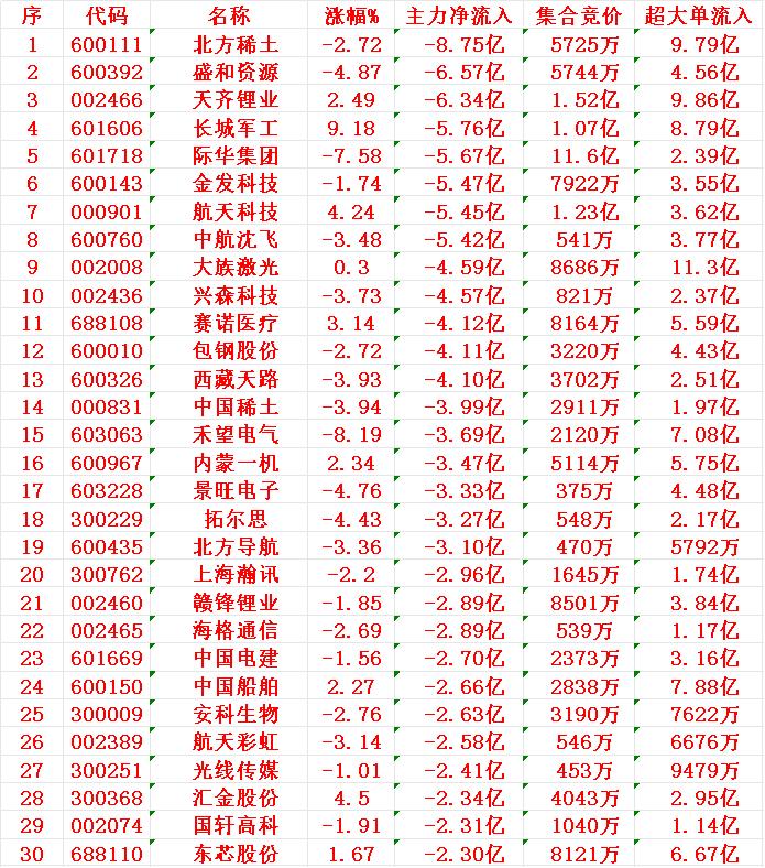 8月12日尾盘30分钟，主力资金“大幅卖出的 ”30名单！

1 北方 -8.7