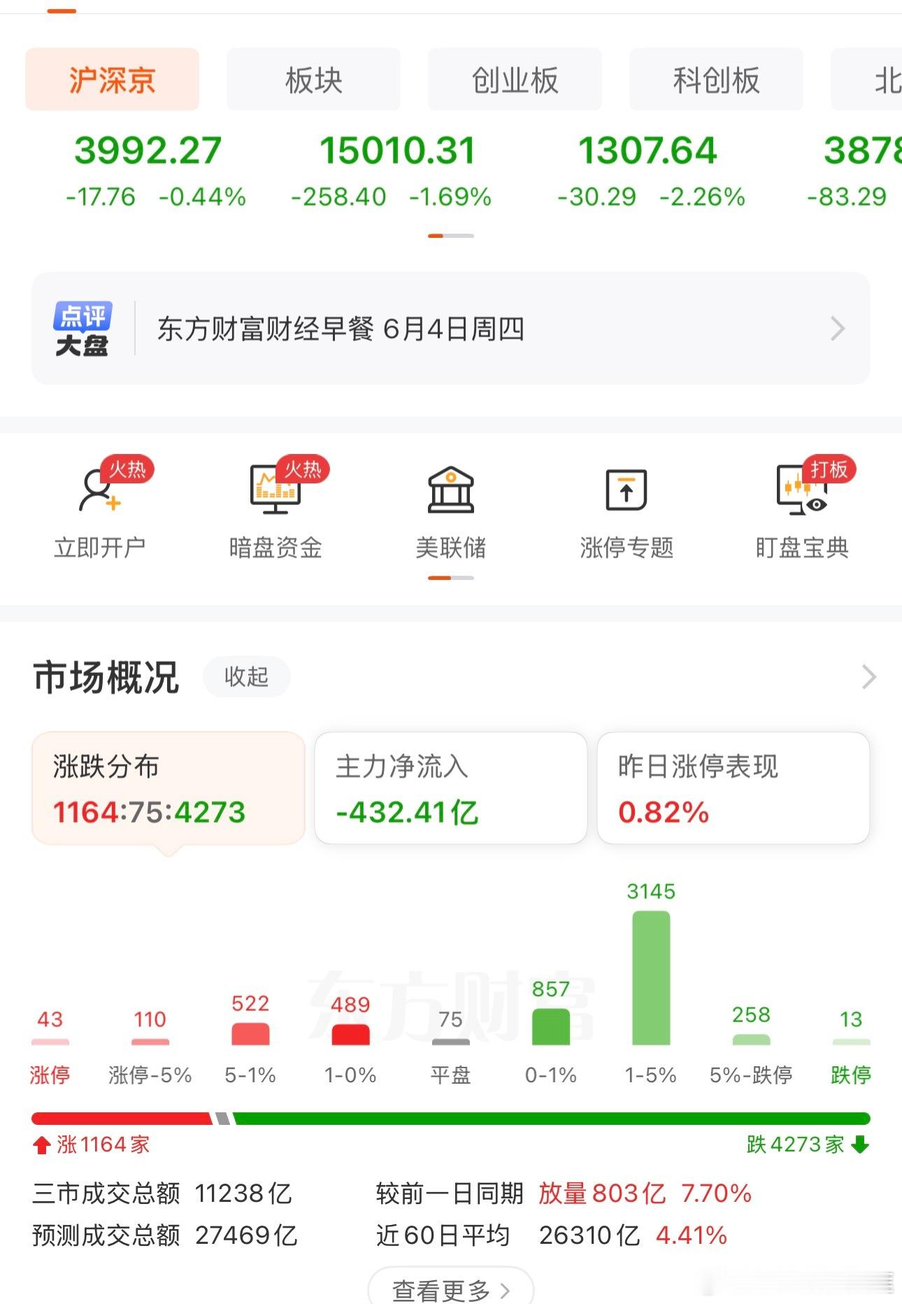 上证指数，小跌0.4%，个股五分之四比例待上涨中！！！！ 