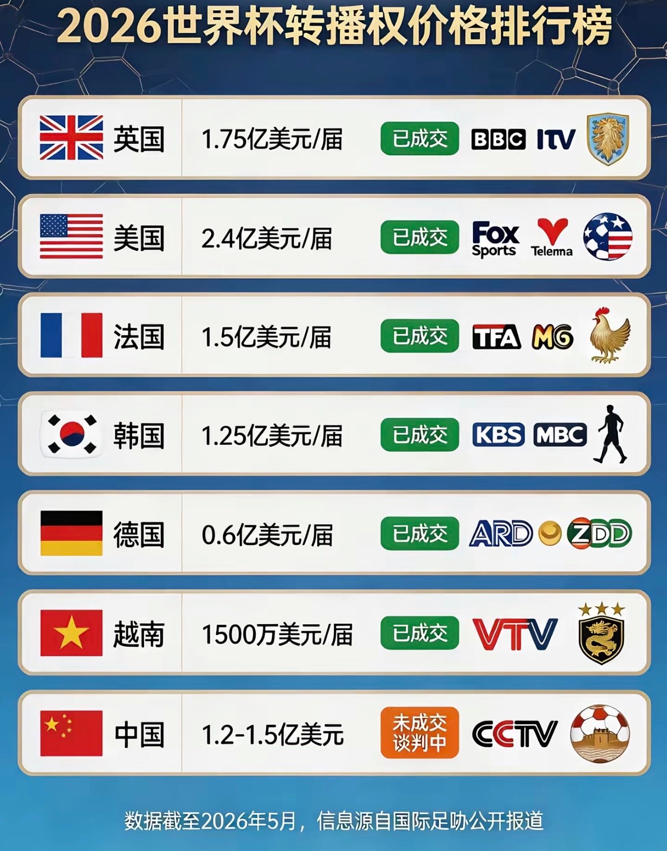 香港拿下世界杯转播权讲真的1500万美元才是正常价格，高于这个价格就算了居然每个