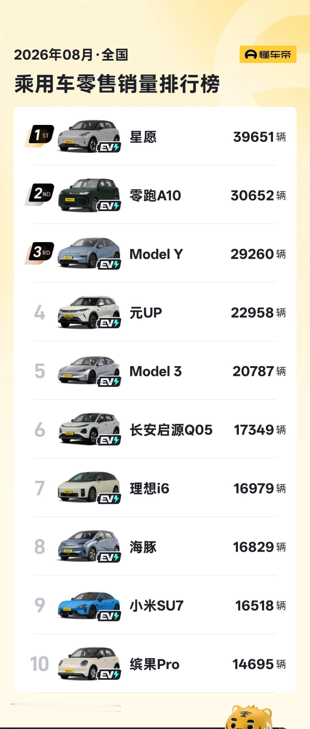 2026年8月乘用车销量榜：前十全是电车
 
懂车帝发布8月全国零售销量排行，头