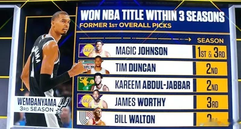 NBA状元前三年夺冠1、魔术师：新秀赛季夺冠&第三赛季夺冠2、邓肯：第二赛季夺冠