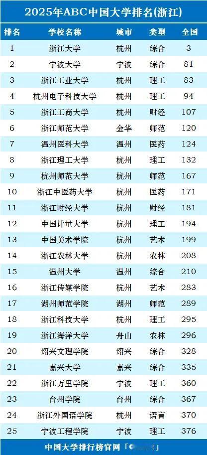 浙江省
36所公办本科2025年排名：
浙江工业大学已经接近宁波大学，湖州师范学