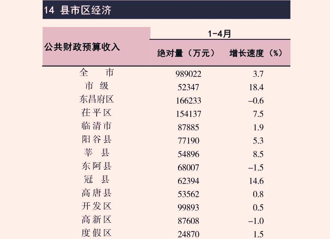 1-4月份聊城市各县（市、区）财政收入揭榜：茌平进一步靠近东昌府   临清反超高