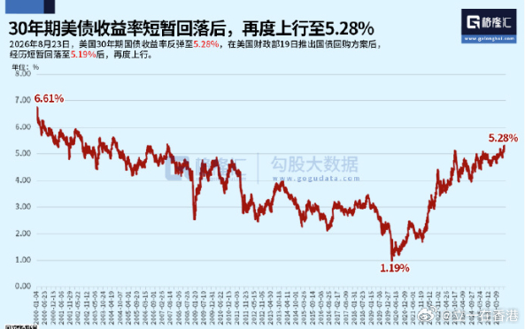 美国国债回购方案未能有效阻止美债收益率的上行，在经历短暂回落后，30年期美债收益