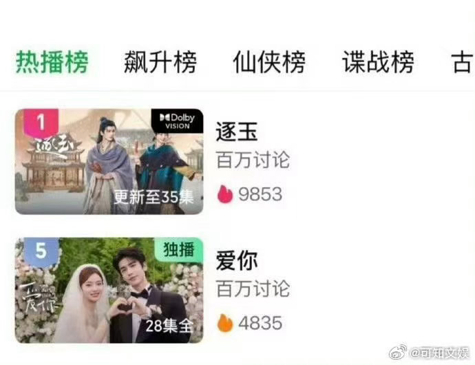 张凌赫现偶古偶双爆张凌赫两部剧热播榜前五张凌赫两部剧热播榜前五，牛啊。