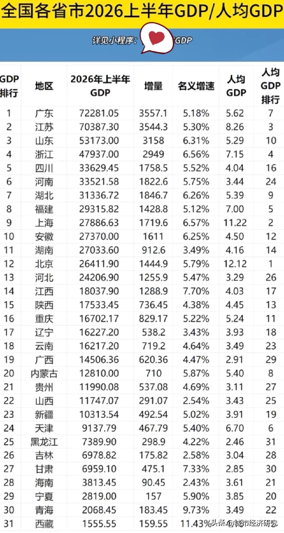 2026年上半年各省市区GDP以及人均GDP数据水平情况，图片里属于2026年上