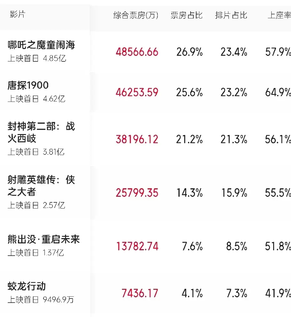 电影好坏看上座率就知道，今日上映的六部电影五部上座率都在50%以上。《蛟龙行动》