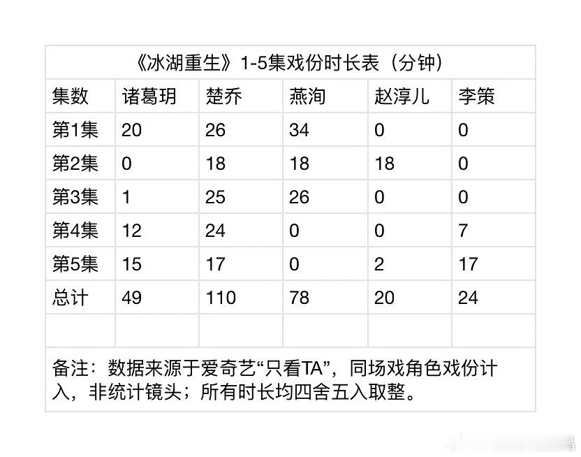 李昀锐冰湖重生戏份这么少，比男二都少很多，还要背锅，太惨了吧。 