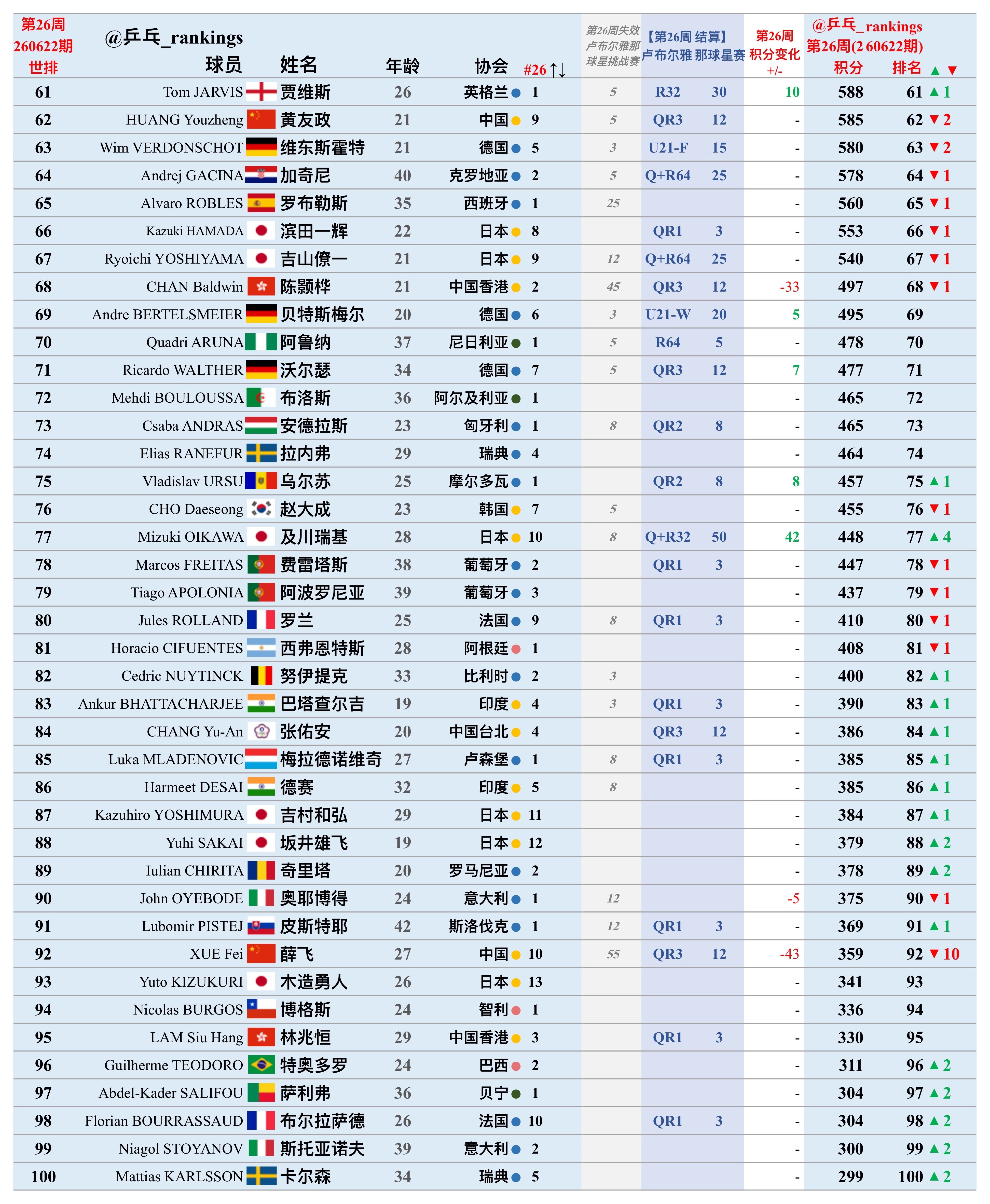 第26周世排积分变化（20260622期）【男单】🔺本周结算• WTT球星挑战