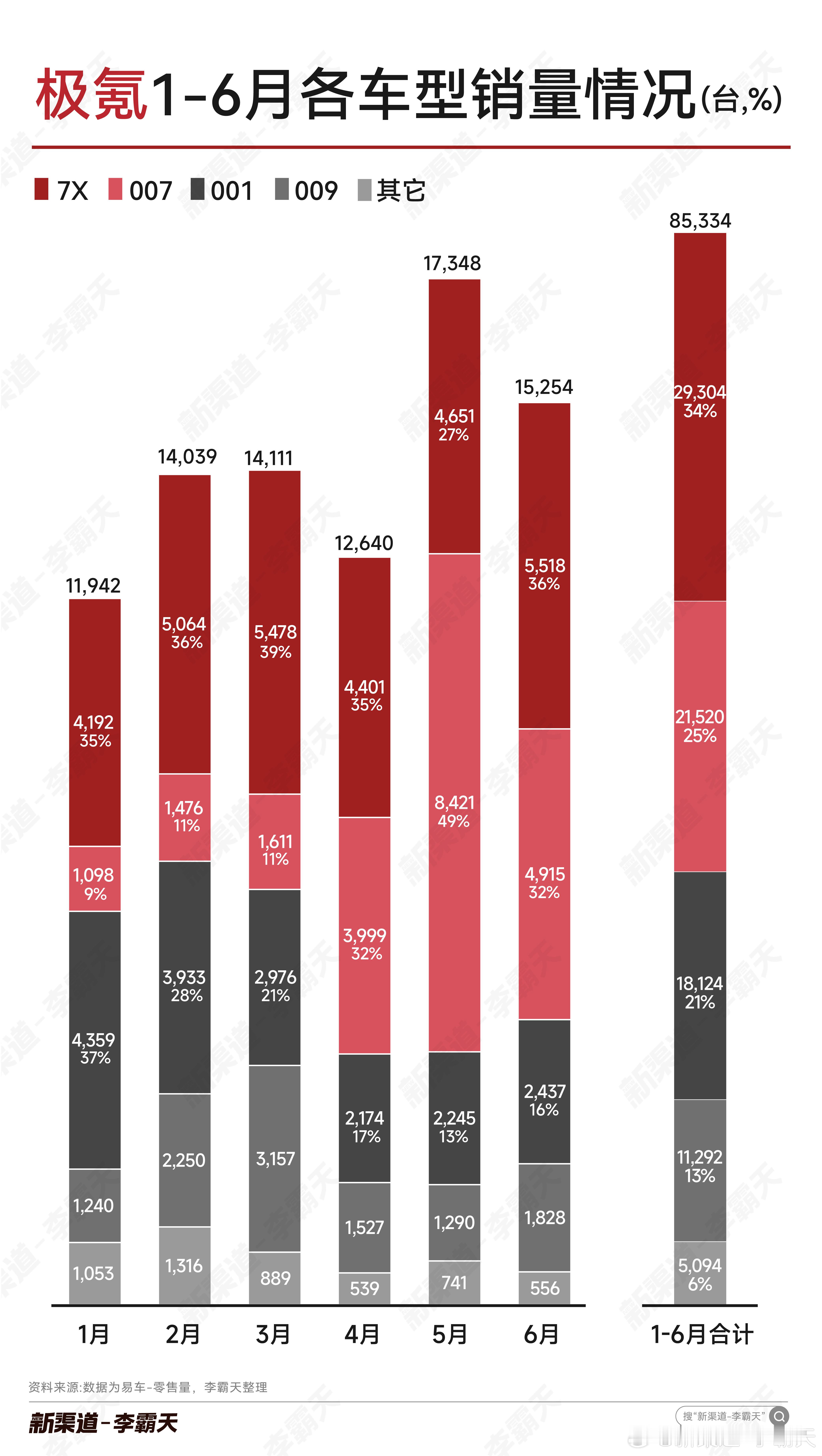 【极氪1-6月各车型销量】6月，7x 和007（包括007GT）合计占销量68%