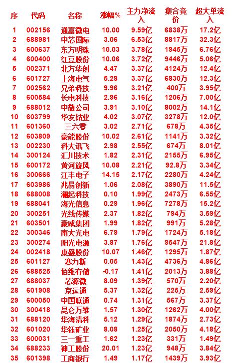 9月24日开盘45分钟，主力资金“买入的 ”的35名单一览！


通富微电：主力