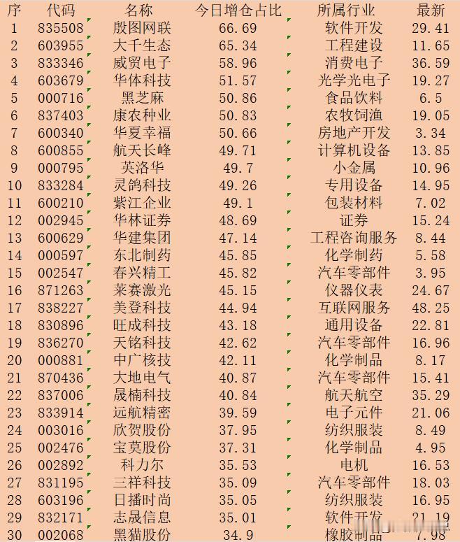 逆势大幅增仓！11月6日收盘，主力“增仓占比最多的”30强名单！

序 代码 名