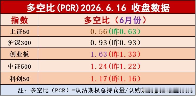 周二收盘板块多空比只有上证50低于0.6,这个位置徘徊好长时间了，不能玩它，包括