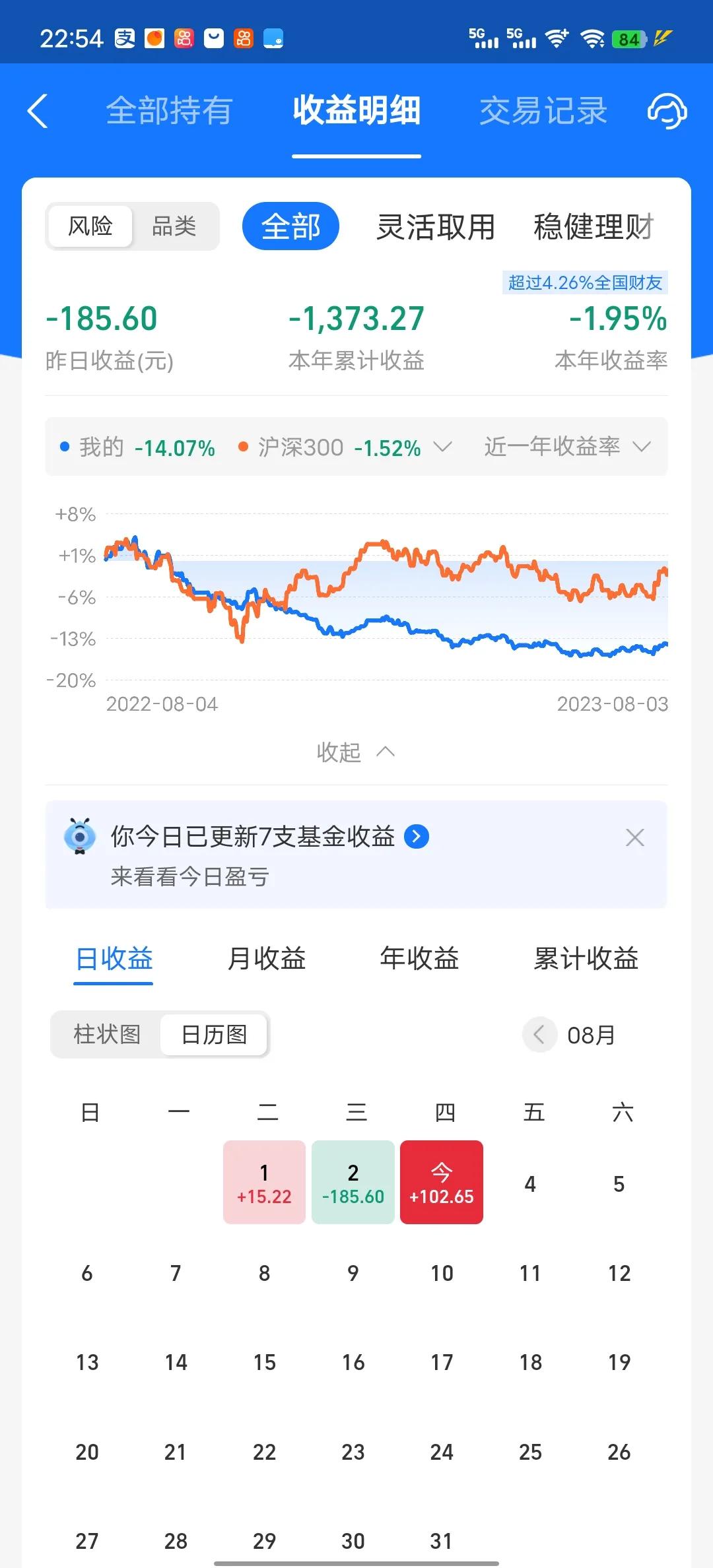 今天收益更新了，收益率0.15%，本来以为今天会吃面，没想到一下午没看又涨起来了