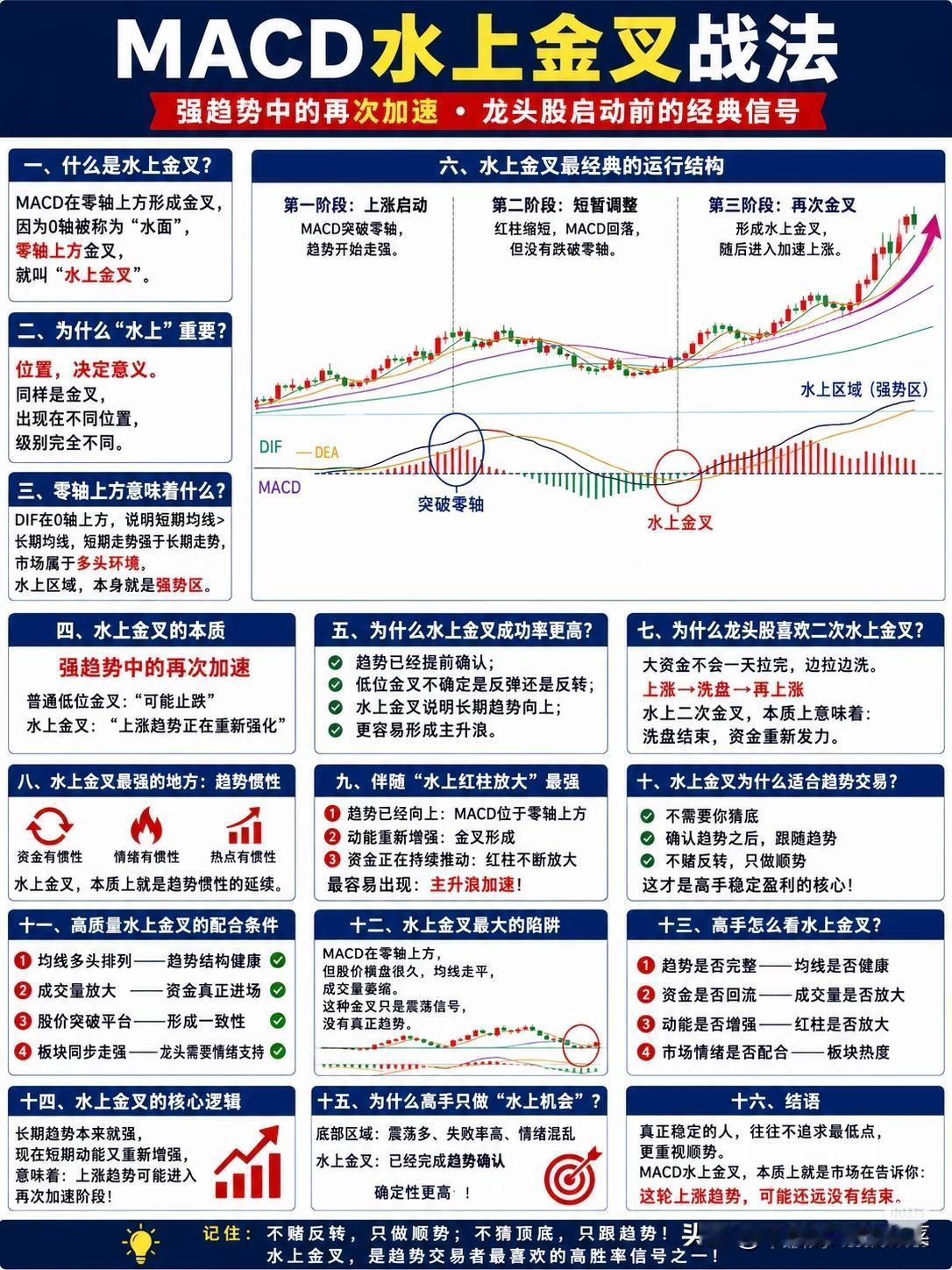 MACD水上金叉：趋势交易者的高胜率武器
 
很多人用MACD，只盯着“金叉死叉