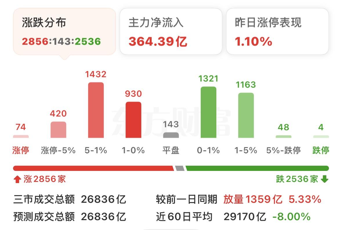 不惧外围下跌，今天大 A 继续强势，大盘大涨 40 点，直奔 4000 点而去。