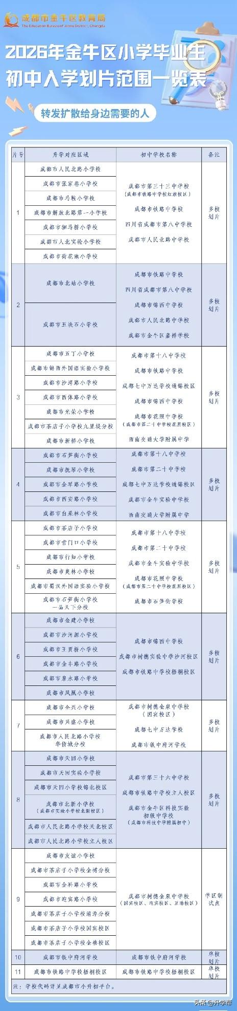 最新！2026年成都市金牛区小学毕业生初中入学划片范围一览表