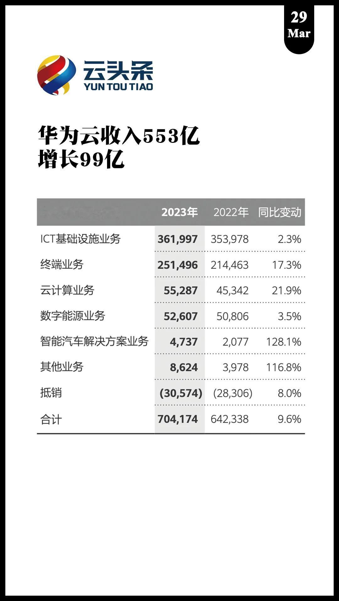 华为云收入553亿
增长99亿