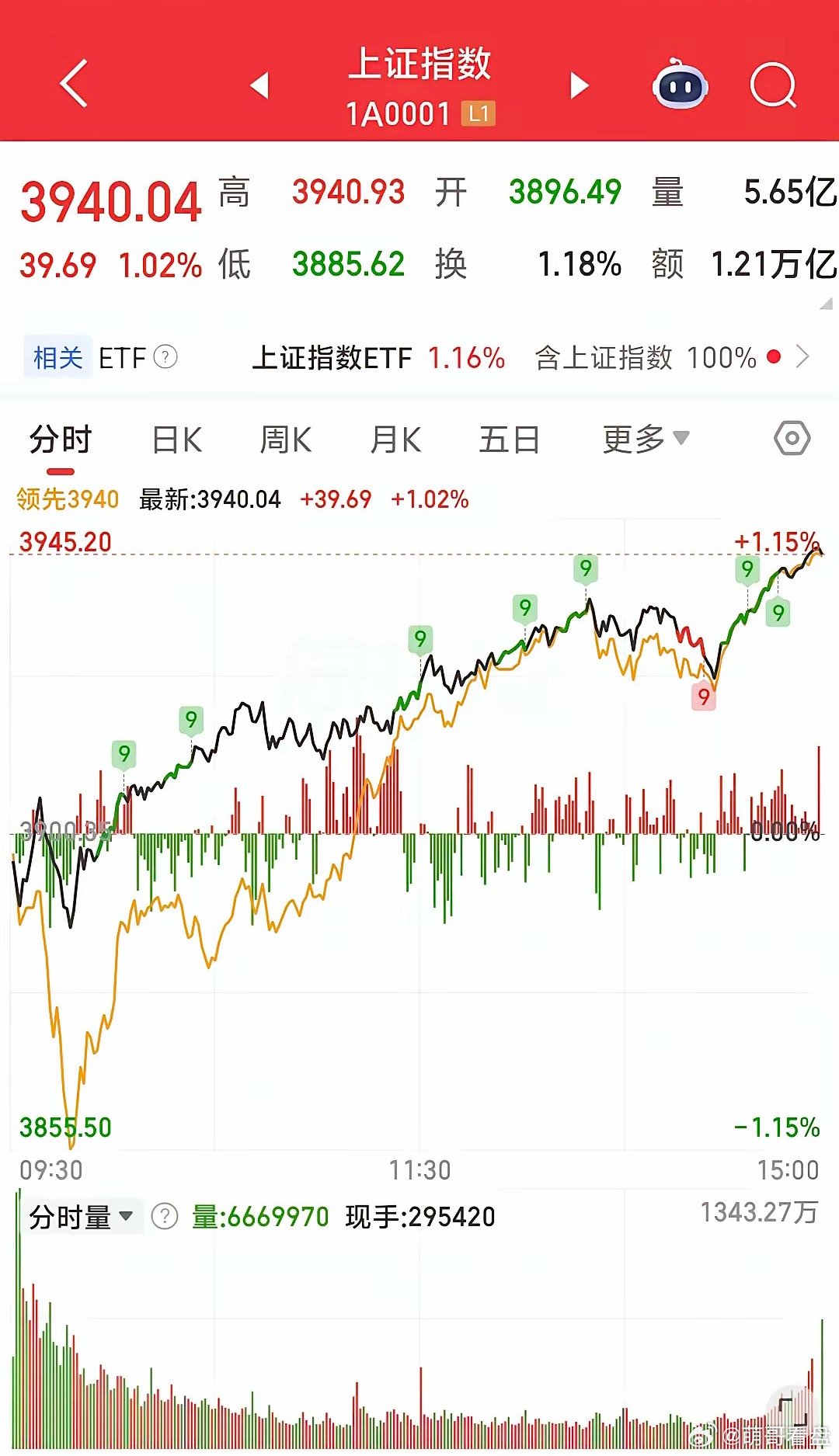 医药今天涨疯了，但我想问你手里有吗？沪指涨了1个点，深成指涨1.42%，创业板涨