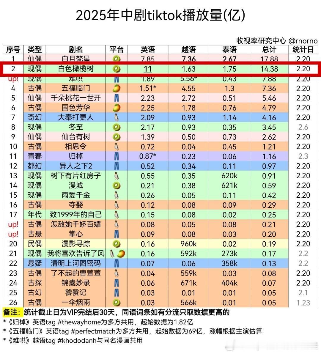 陈哲远三部剧海外单语种破10亿、现偶ip出海爆款制造机.白色橄榄树13天总播放量