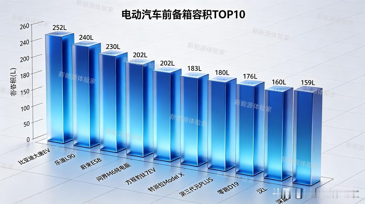 最便宜的电动前备箱，紧凑SUV的前备箱和后备箱都超过一群大型SUV。

纯电车型