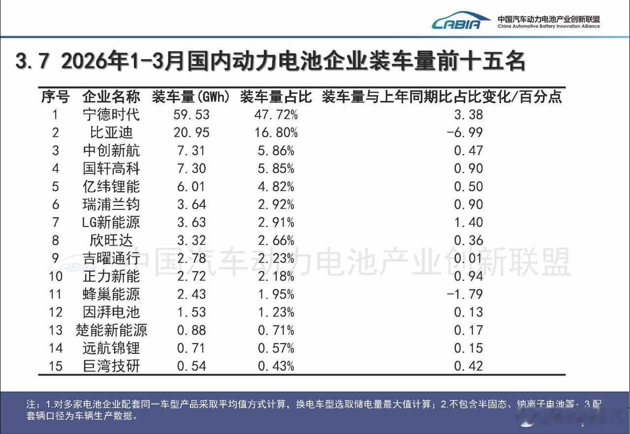 2026年第一季度的动力电池国内市占率宁德时代依旧一骑绝尘这没什么好说的恐怖的是