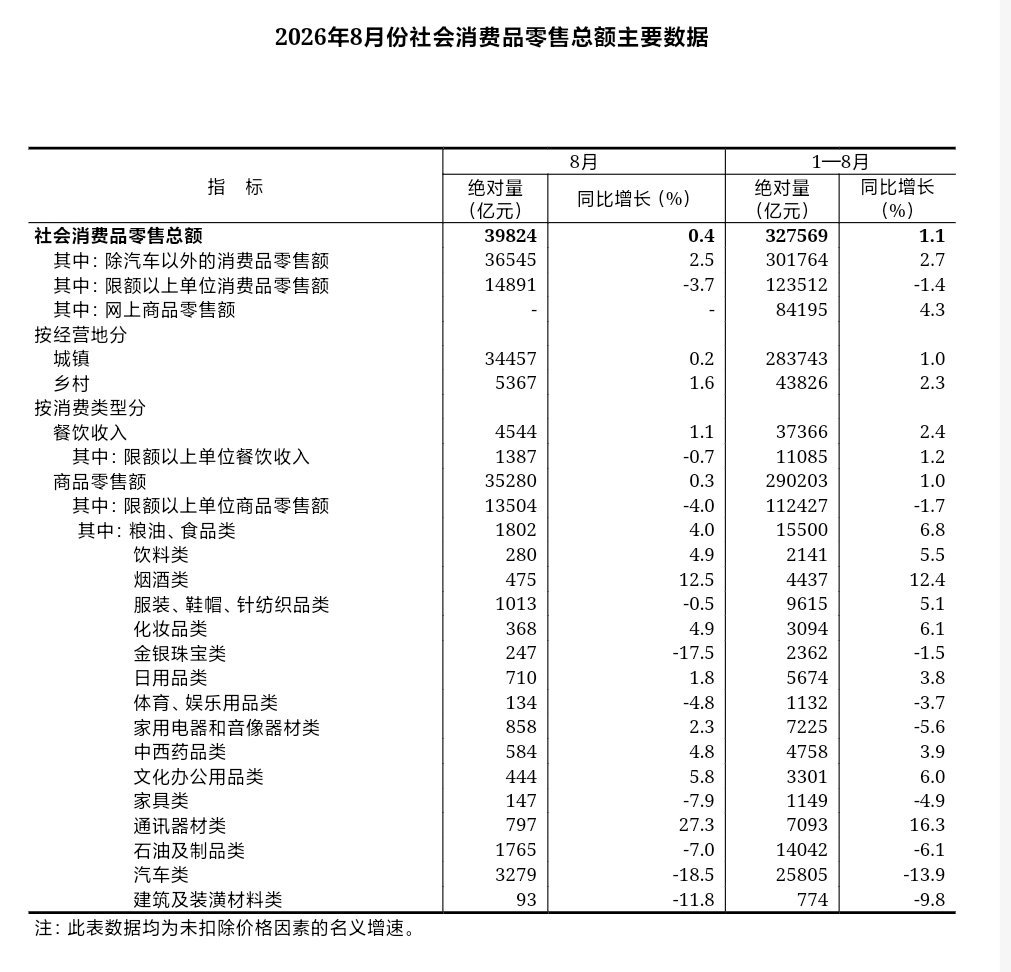 我们有个不好的事，把生活弄得太方便了，搞成全球最低价。不用买车了，消费数据被拖累