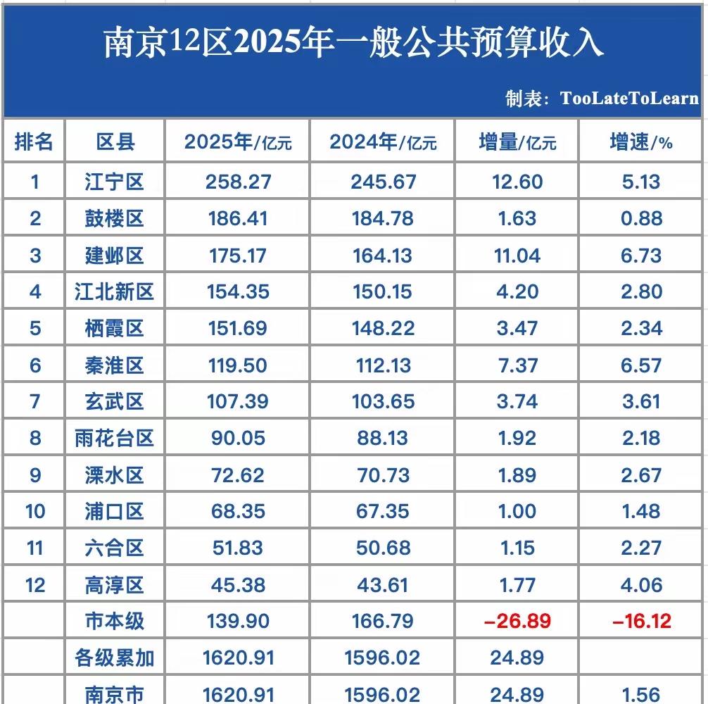 南京各辖区2025年地方财政收入出炉：江宁区一区独大、江北新区栖霞区相当
南京是