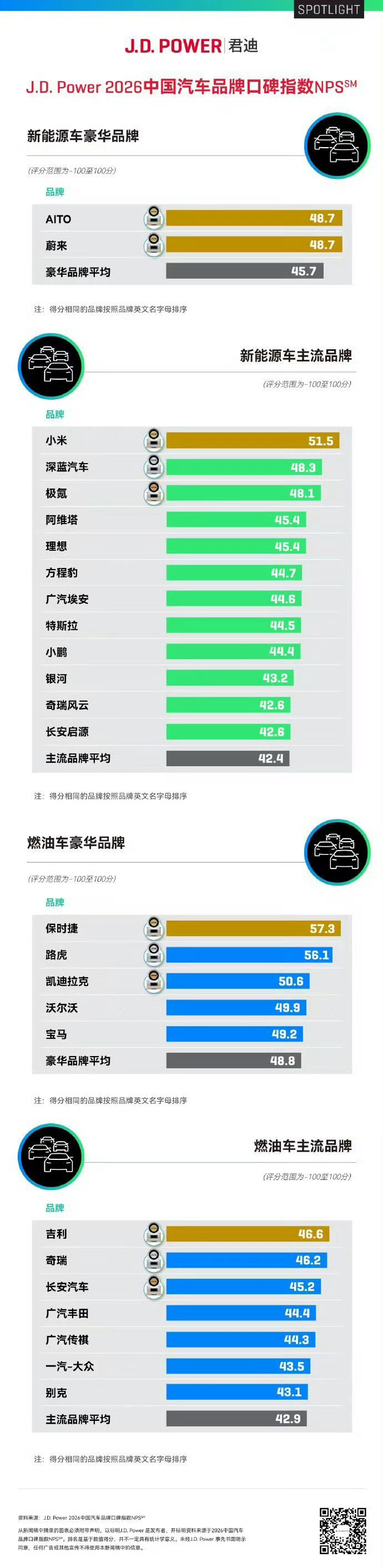 小米汽车新能源车主流品牌口碑第一很多人第一反应会觉得是营销造势，但为什么小米就能